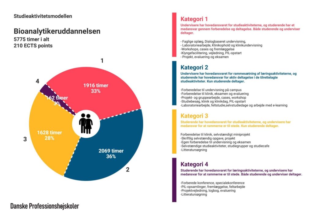 Uddannelse i bioanalytiker – Krav, Løn, Karrieremuligheder, Kompetencer