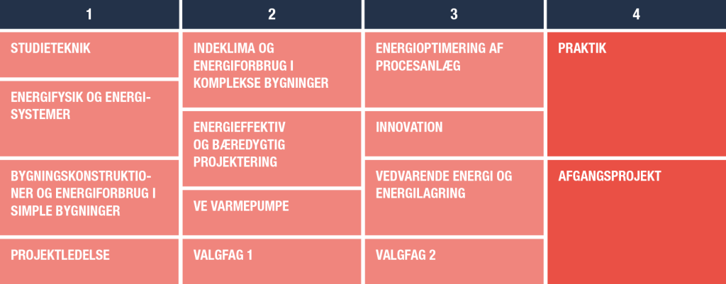 Uddannelse i energiteknolog – Krav, Løn, Karrieremuligheder, Kompetencer