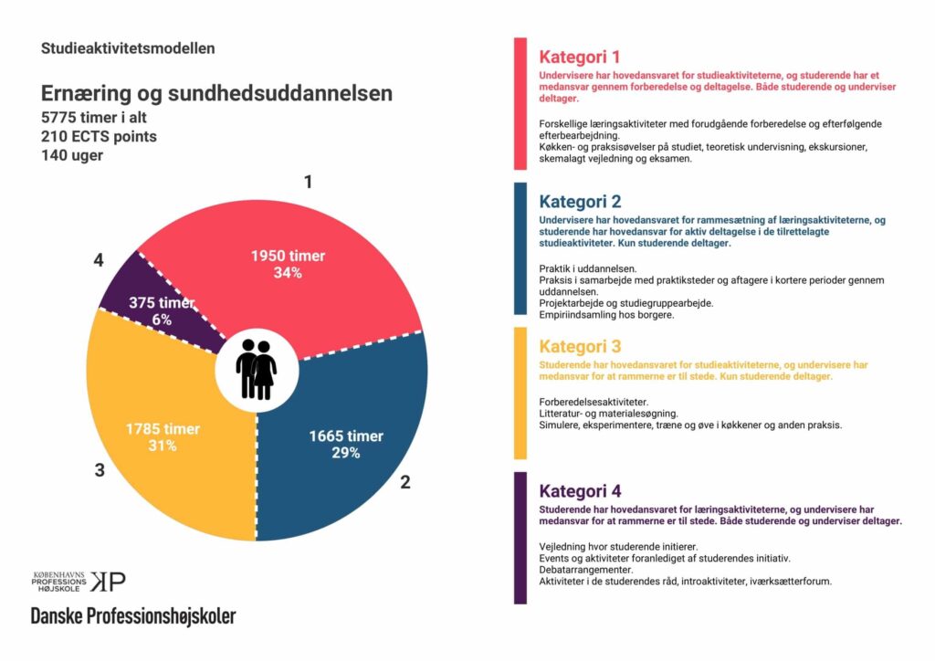 Uddannelse i ernæringsassistent – Krav, Løn, Karrieremuligheder, Kompetencer