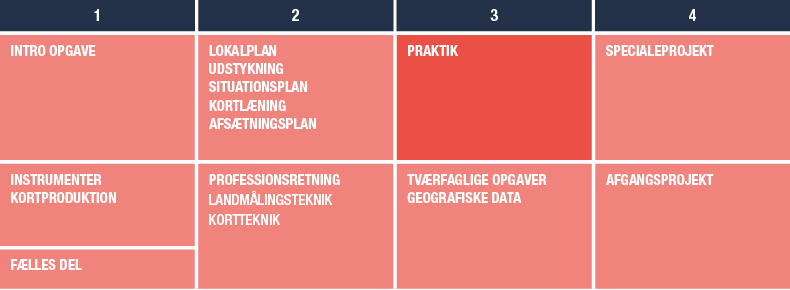 Uddannelse i landmåler – Krav, Løn, Karrieremuligheder, Kompetencer